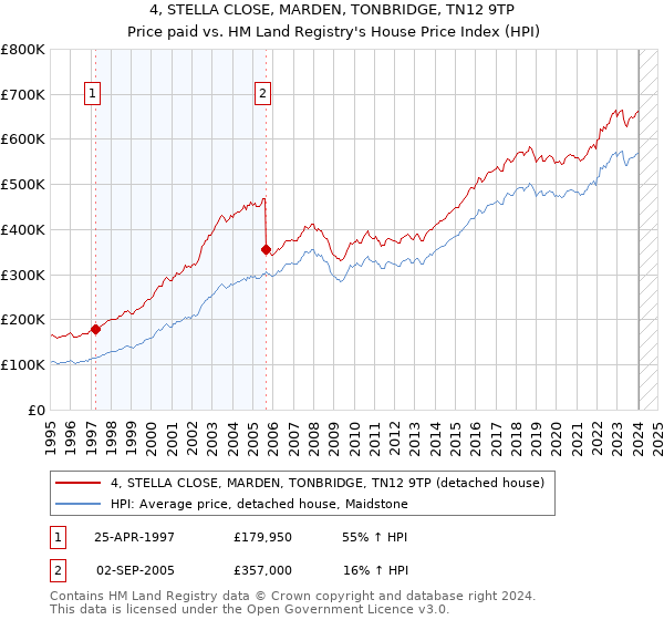 4, STELLA CLOSE, MARDEN, TONBRIDGE, TN12 9TP: Price paid vs HM Land Registry's House Price Index