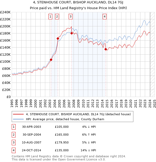 4, STENHOUSE COURT, BISHOP AUCKLAND, DL14 7GJ: Price paid vs HM Land Registry's House Price Index