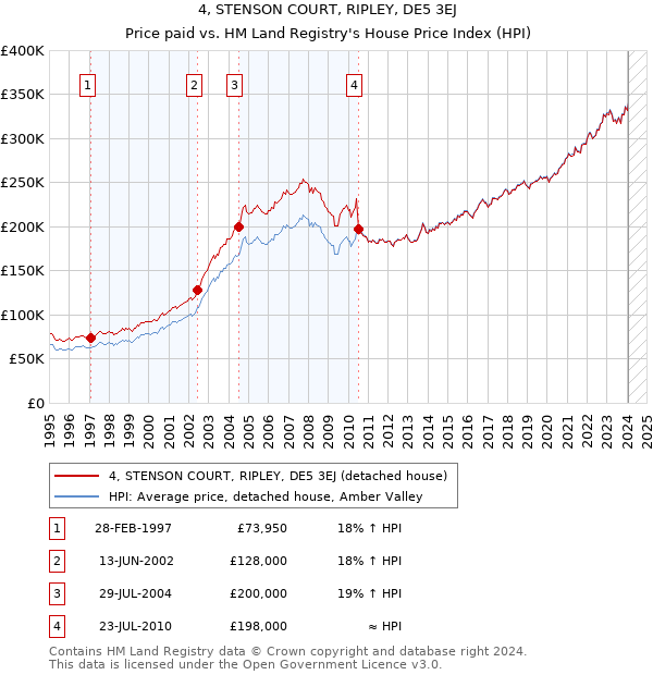 4, STENSON COURT, RIPLEY, DE5 3EJ: Price paid vs HM Land Registry's House Price Index