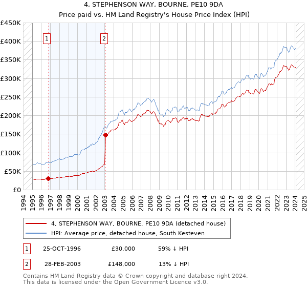 4, STEPHENSON WAY, BOURNE, PE10 9DA: Price paid vs HM Land Registry's House Price Index