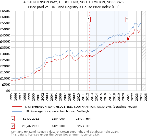 4, STEPHENSON WAY, HEDGE END, SOUTHAMPTON, SO30 2WS: Price paid vs HM Land Registry's House Price Index