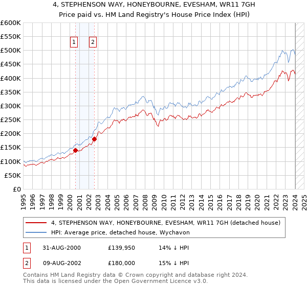 4, STEPHENSON WAY, HONEYBOURNE, EVESHAM, WR11 7GH: Price paid vs HM Land Registry's House Price Index