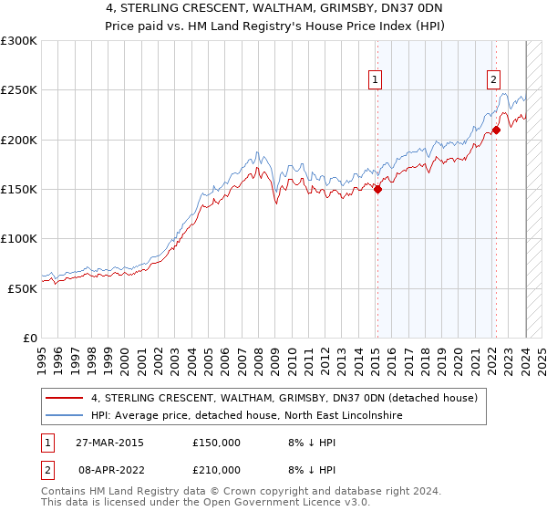 4, STERLING CRESCENT, WALTHAM, GRIMSBY, DN37 0DN: Price paid vs HM Land Registry's House Price Index