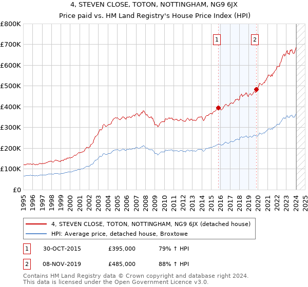 4, STEVEN CLOSE, TOTON, NOTTINGHAM, NG9 6JX: Price paid vs HM Land Registry's House Price Index