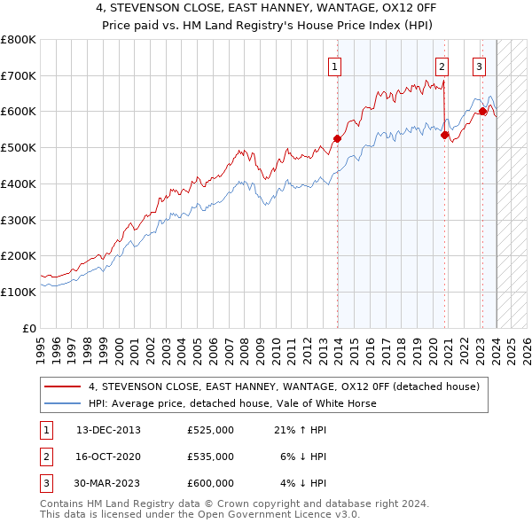 4, STEVENSON CLOSE, EAST HANNEY, WANTAGE, OX12 0FF: Price paid vs HM Land Registry's House Price Index