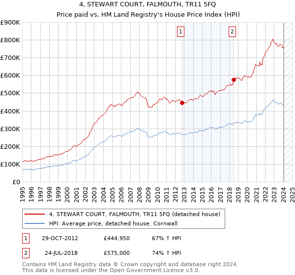4, STEWART COURT, FALMOUTH, TR11 5FQ: Price paid vs HM Land Registry's House Price Index