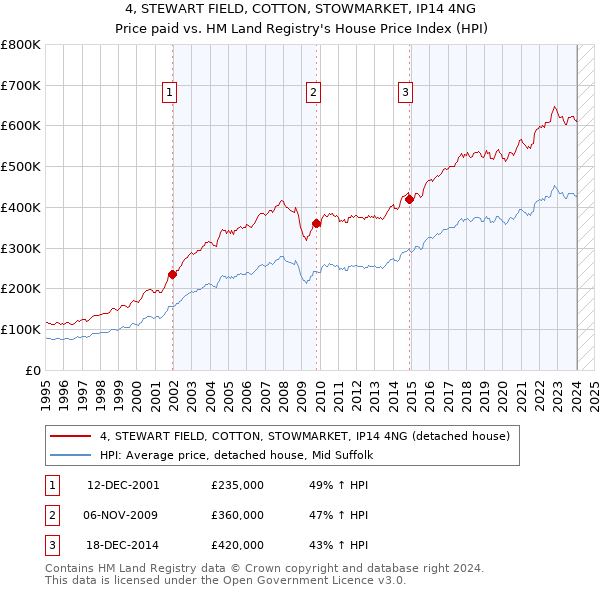 4, STEWART FIELD, COTTON, STOWMARKET, IP14 4NG: Price paid vs HM Land Registry's House Price Index