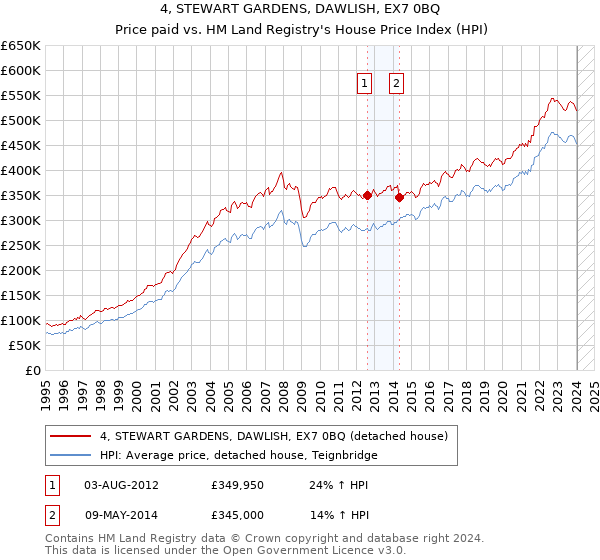 4, STEWART GARDENS, DAWLISH, EX7 0BQ: Price paid vs HM Land Registry's House Price Index