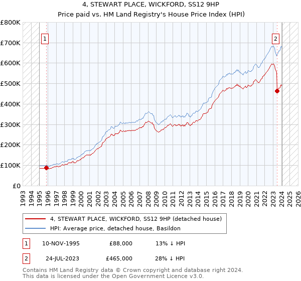 4, STEWART PLACE, WICKFORD, SS12 9HP: Price paid vs HM Land Registry's House Price Index