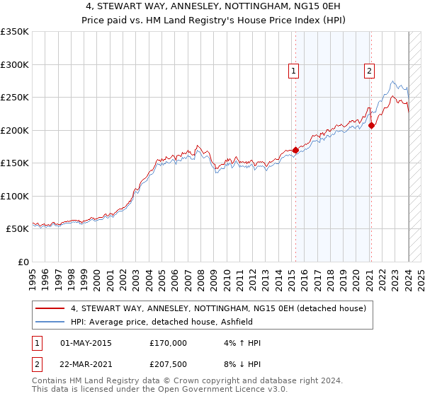 4, STEWART WAY, ANNESLEY, NOTTINGHAM, NG15 0EH: Price paid vs HM Land Registry's House Price Index