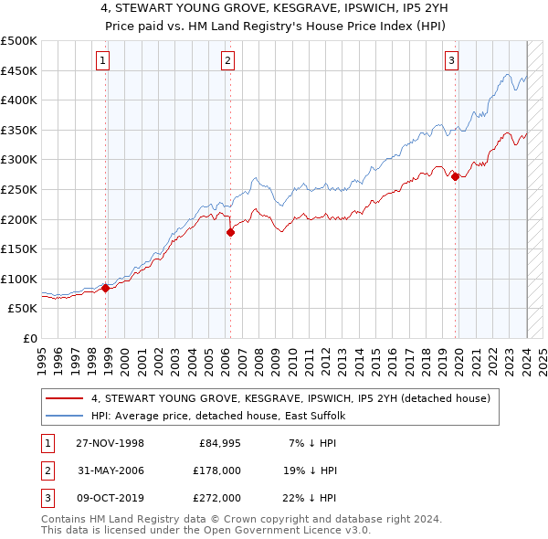 4, STEWART YOUNG GROVE, KESGRAVE, IPSWICH, IP5 2YH: Price paid vs HM Land Registry's House Price Index