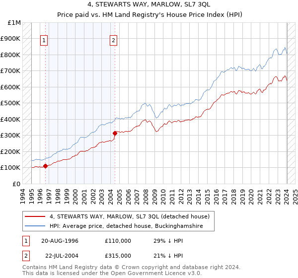 4, STEWARTS WAY, MARLOW, SL7 3QL: Price paid vs HM Land Registry's House Price Index