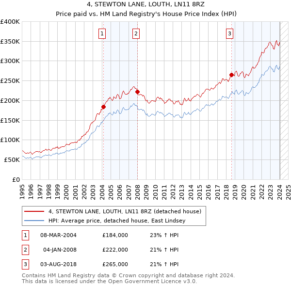 4, STEWTON LANE, LOUTH, LN11 8RZ: Price paid vs HM Land Registry's House Price Index