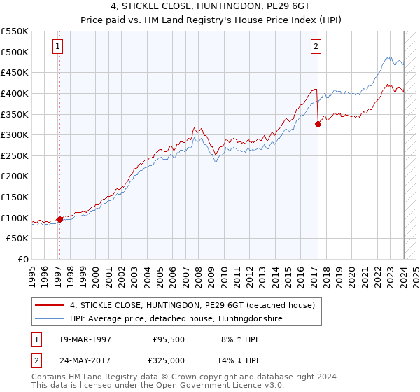 4, STICKLE CLOSE, HUNTINGDON, PE29 6GT: Price paid vs HM Land Registry's House Price Index