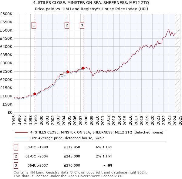 4, STILES CLOSE, MINSTER ON SEA, SHEERNESS, ME12 2TQ: Price paid vs HM Land Registry's House Price Index