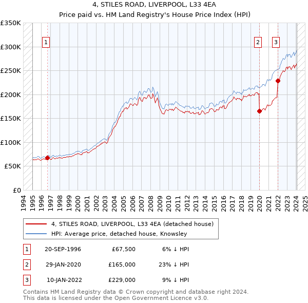 4, STILES ROAD, LIVERPOOL, L33 4EA: Price paid vs HM Land Registry's House Price Index