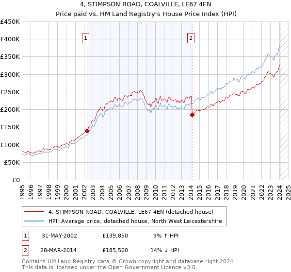4, STIMPSON ROAD, COALVILLE, LE67 4EN: Price paid vs HM Land Registry's House Price Index
