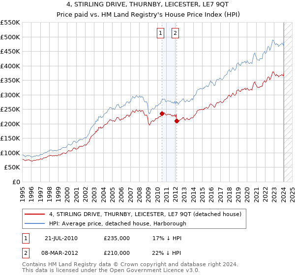 4, STIRLING DRIVE, THURNBY, LEICESTER, LE7 9QT: Price paid vs HM Land Registry's House Price Index