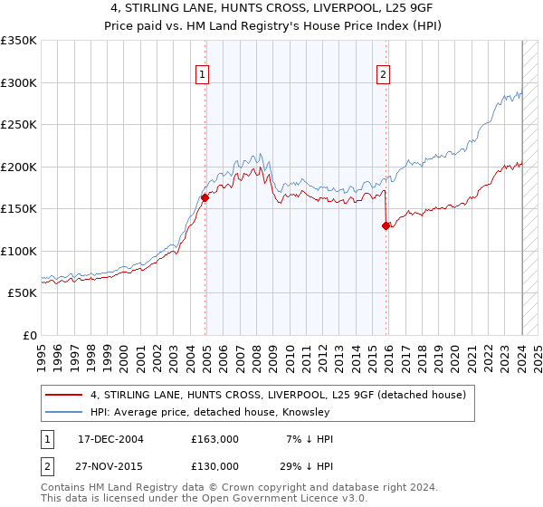 4, STIRLING LANE, HUNTS CROSS, LIVERPOOL, L25 9GF: Price paid vs HM Land Registry's House Price Index