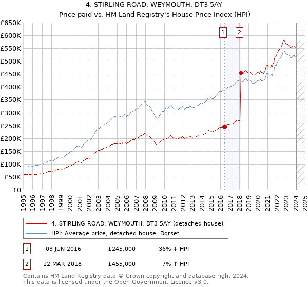 4, STIRLING ROAD, WEYMOUTH, DT3 5AY: Price paid vs HM Land Registry's House Price Index