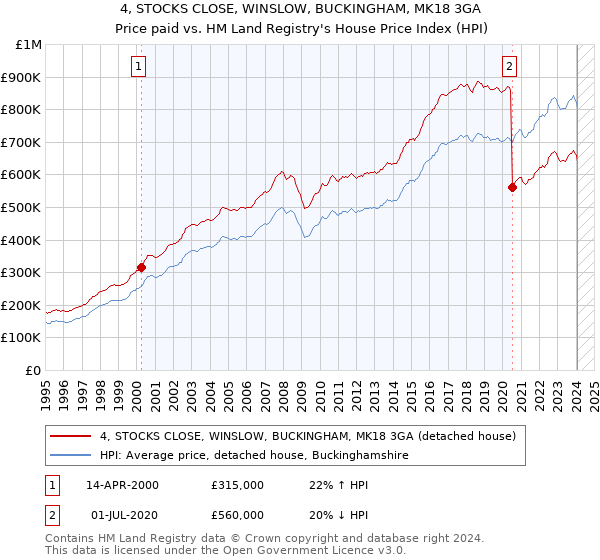 4, STOCKS CLOSE, WINSLOW, BUCKINGHAM, MK18 3GA: Price paid vs HM Land Registry's House Price Index