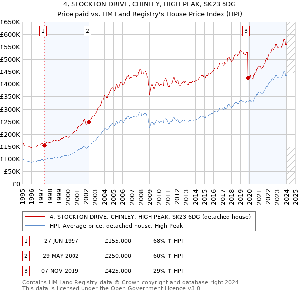 4, STOCKTON DRIVE, CHINLEY, HIGH PEAK, SK23 6DG: Price paid vs HM Land Registry's House Price Index