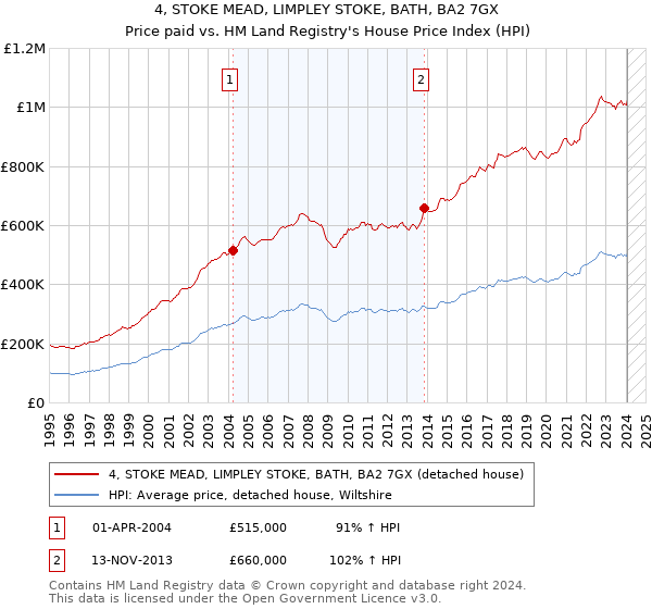 4, STOKE MEAD, LIMPLEY STOKE, BATH, BA2 7GX: Price paid vs HM Land Registry's House Price Index