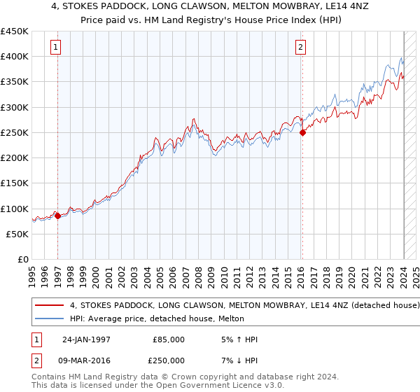 4, STOKES PADDOCK, LONG CLAWSON, MELTON MOWBRAY, LE14 4NZ: Price paid vs HM Land Registry's House Price Index