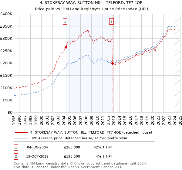 4, STOKESAY WAY, SUTTON HILL, TELFORD, TF7 4QE: Price paid vs HM Land Registry's House Price Index