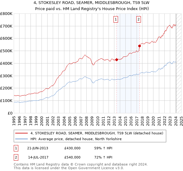 4, STOKESLEY ROAD, SEAMER, MIDDLESBROUGH, TS9 5LW: Price paid vs HM Land Registry's House Price Index