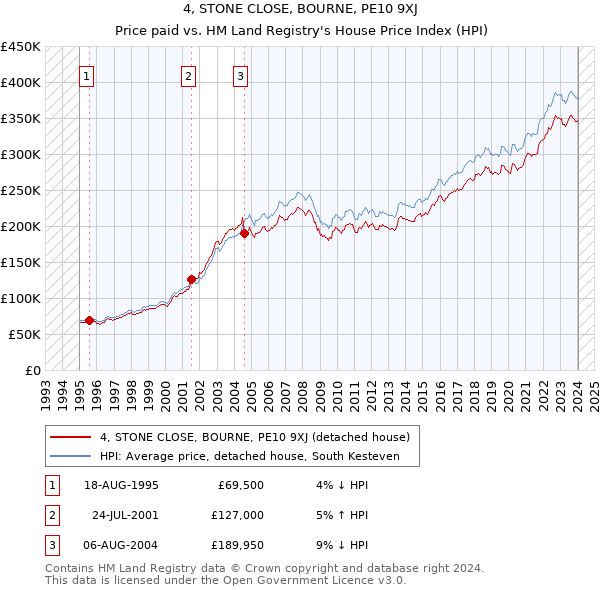 4, STONE CLOSE, BOURNE, PE10 9XJ: Price paid vs HM Land Registry's House Price Index
