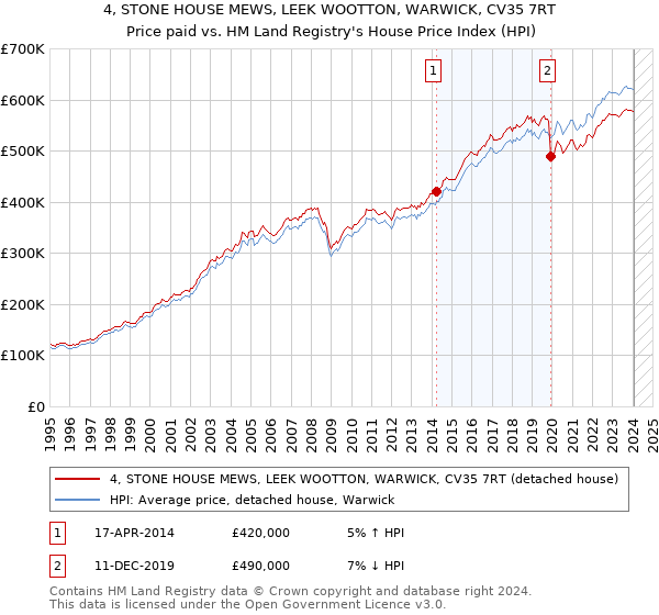 4, STONE HOUSE MEWS, LEEK WOOTTON, WARWICK, CV35 7RT: Price paid vs HM Land Registry's House Price Index