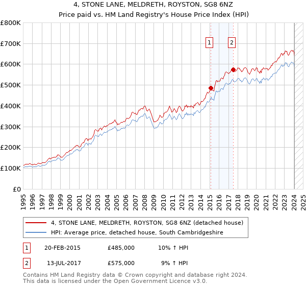 4, STONE LANE, MELDRETH, ROYSTON, SG8 6NZ: Price paid vs HM Land Registry's House Price Index