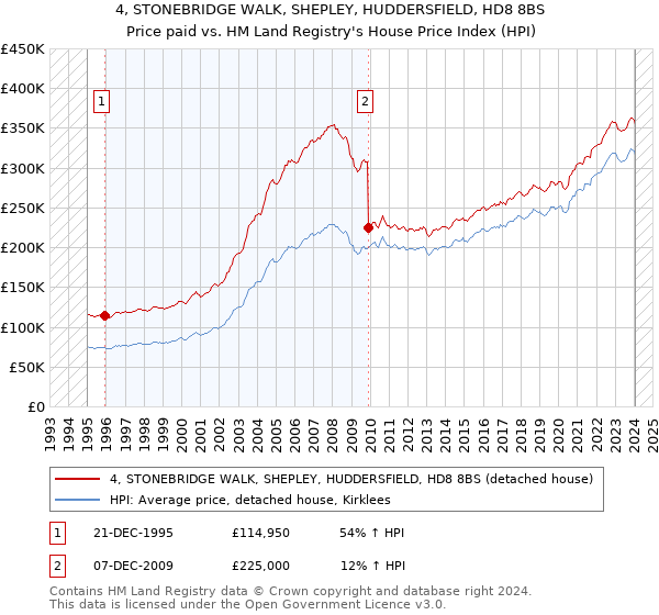 4, STONEBRIDGE WALK, SHEPLEY, HUDDERSFIELD, HD8 8BS: Price paid vs HM Land Registry's House Price Index
