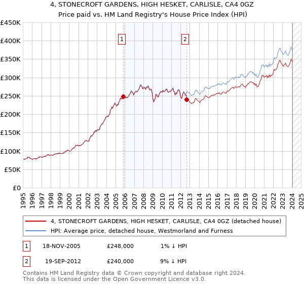 4, STONECROFT GARDENS, HIGH HESKET, CARLISLE, CA4 0GZ: Price paid vs HM Land Registry's House Price Index