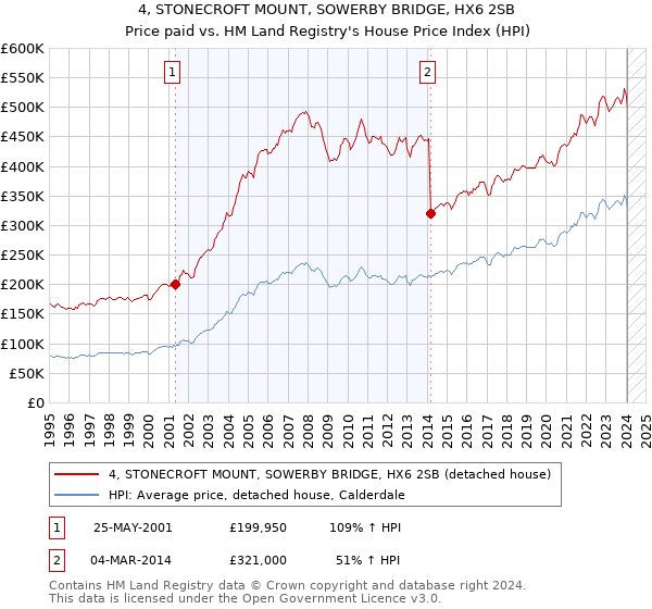 4, STONECROFT MOUNT, SOWERBY BRIDGE, HX6 2SB: Price paid vs HM Land Registry's House Price Index