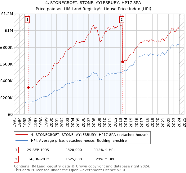 4, STONECROFT, STONE, AYLESBURY, HP17 8PA: Price paid vs HM Land Registry's House Price Index
