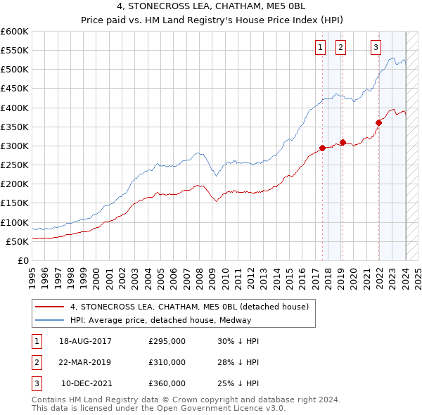 4, STONECROSS LEA, CHATHAM, ME5 0BL: Price paid vs HM Land Registry's House Price Index