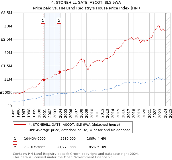 4, STONEHILL GATE, ASCOT, SL5 9WA: Price paid vs HM Land Registry's House Price Index
