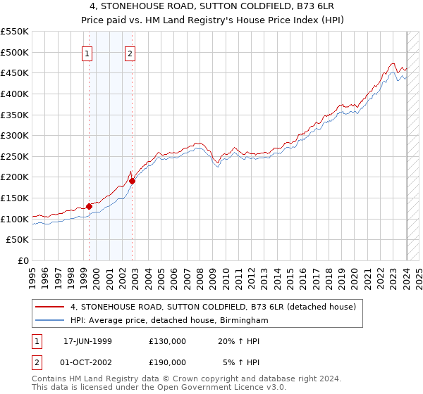 4, STONEHOUSE ROAD, SUTTON COLDFIELD, B73 6LR: Price paid vs HM Land Registry's House Price Index