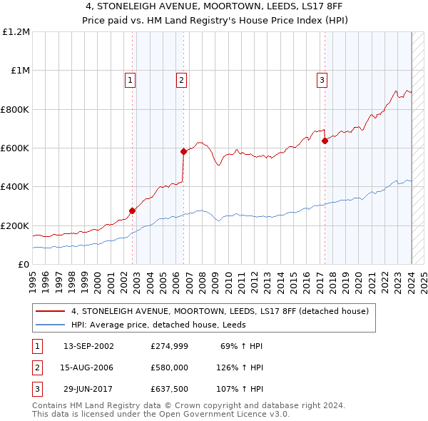 4, STONELEIGH AVENUE, MOORTOWN, LEEDS, LS17 8FF: Price paid vs HM Land Registry's House Price Index