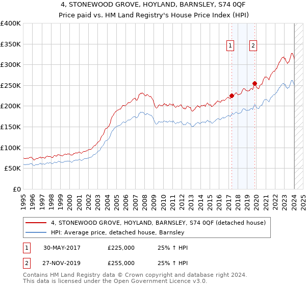 4, STONEWOOD GROVE, HOYLAND, BARNSLEY, S74 0QF: Price paid vs HM Land Registry's House Price Index
