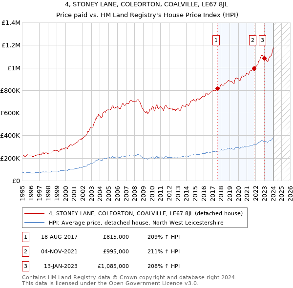 4, STONEY LANE, COLEORTON, COALVILLE, LE67 8JL: Price paid vs HM Land Registry's House Price Index