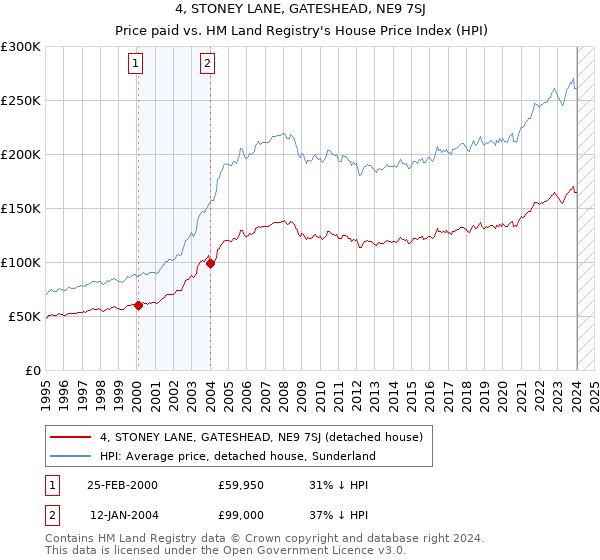 4, STONEY LANE, GATESHEAD, NE9 7SJ: Price paid vs HM Land Registry's House Price Index