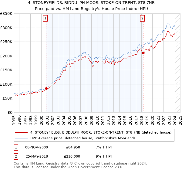 4, STONEYFIELDS, BIDDULPH MOOR, STOKE-ON-TRENT, ST8 7NB: Price paid vs HM Land Registry's House Price Index