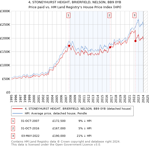 4, STONEYHURST HEIGHT, BRIERFIELD, NELSON, BB9 0YB: Price paid vs HM Land Registry's House Price Index