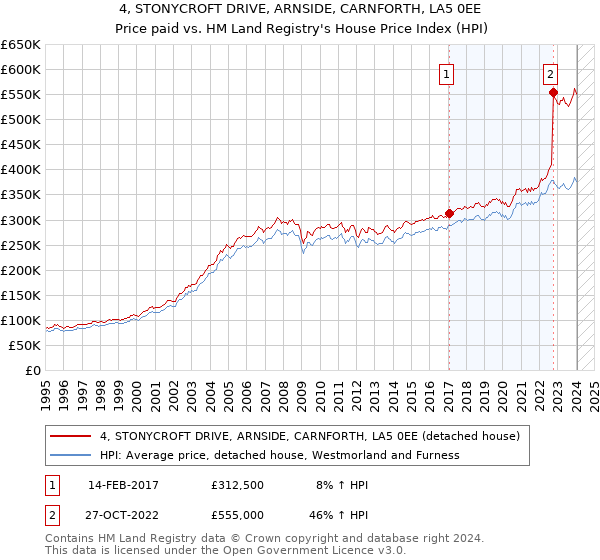 4, STONYCROFT DRIVE, ARNSIDE, CARNFORTH, LA5 0EE: Price paid vs HM Land Registry's House Price Index