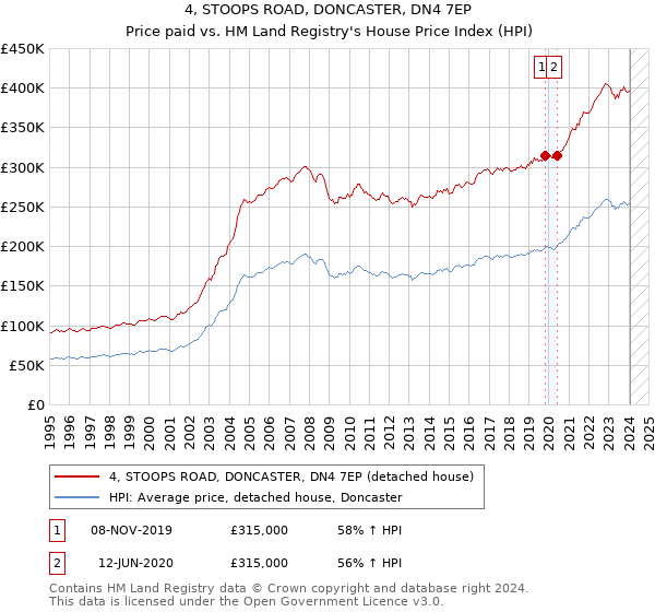 4, STOOPS ROAD, DONCASTER, DN4 7EP: Price paid vs HM Land Registry's House Price Index