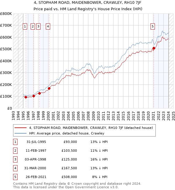 4, STOPHAM ROAD, MAIDENBOWER, CRAWLEY, RH10 7JF: Price paid vs HM Land Registry's House Price Index