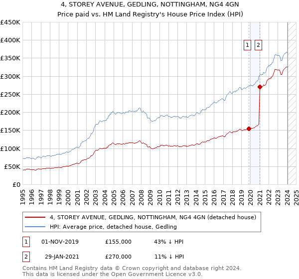 4, STOREY AVENUE, GEDLING, NOTTINGHAM, NG4 4GN: Price paid vs HM Land Registry's House Price Index